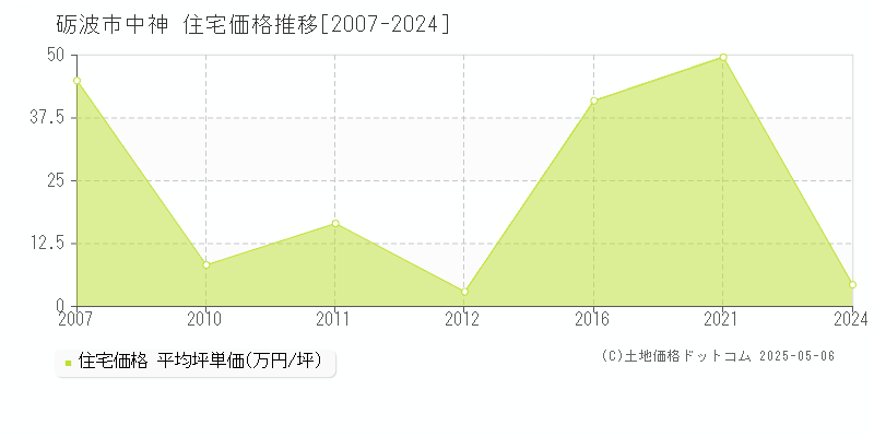 砺波市中神の住宅価格推移グラフ 