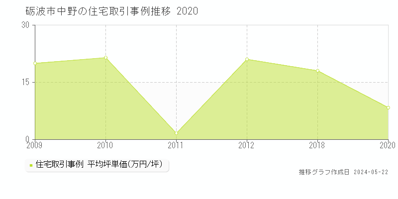 砺波市中野の住宅価格推移グラフ 