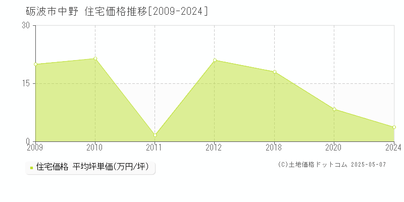 中野(砺波市)の住宅価格推移グラフ(坪単価)[2009-2024年]