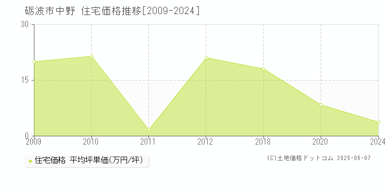 砺波市中野の住宅価格推移グラフ 