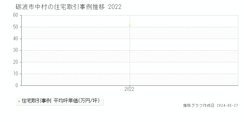 砺波市中村の住宅価格推移グラフ 