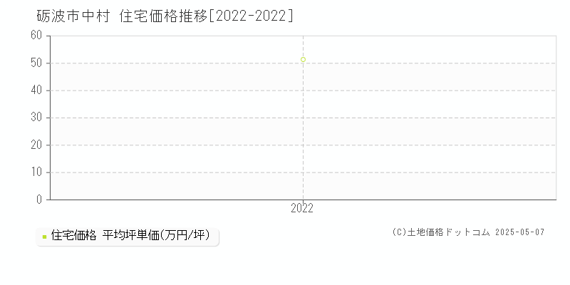中村(砺波市)の住宅価格推移グラフ(坪単価)[2022-2022年]