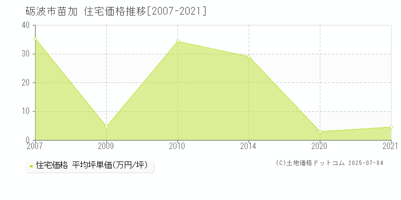 苗加(砺波市)の住宅価格推移グラフ(坪単価)[2007-2021年]