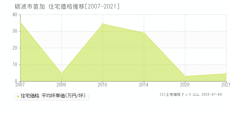 砺波市苗加の住宅価格推移グラフ 