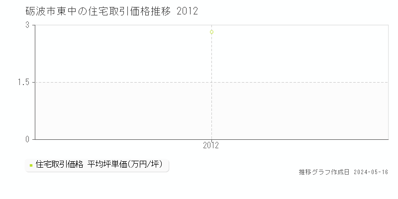 砺波市東中の住宅取引事例推移グラフ 