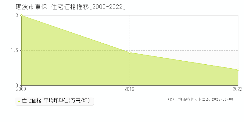 砺波市東保の住宅価格推移グラフ 