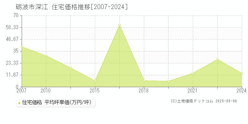 深江(砺波市)の住宅価格推移グラフ(坪単価)[2007-2024年]