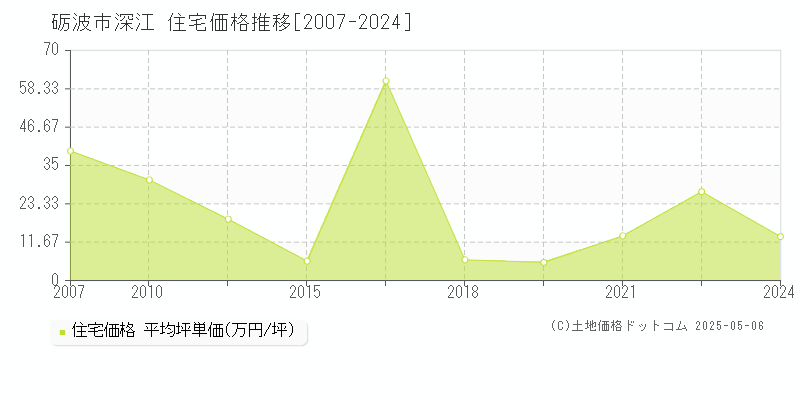 砺波市深江の住宅価格推移グラフ 