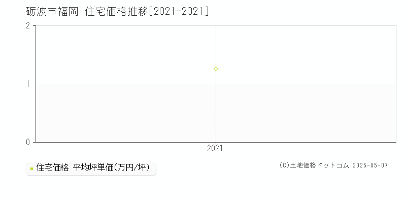 福岡(砺波市)の住宅価格推移グラフ(坪単価)[2021-2021年]