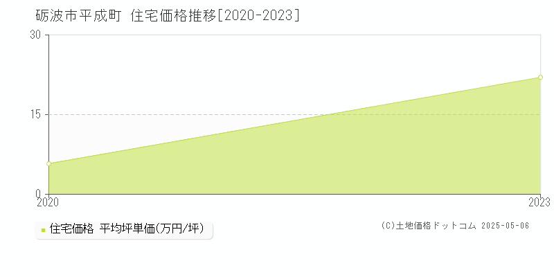 平成町(砺波市)の住宅価格推移グラフ(坪単価)[2020-2023年]