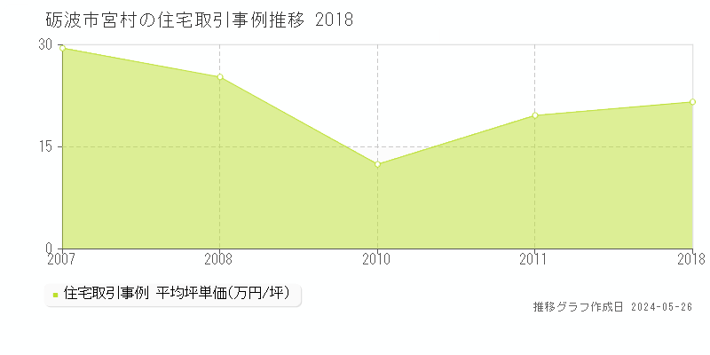 砺波市宮村の住宅価格推移グラフ 
