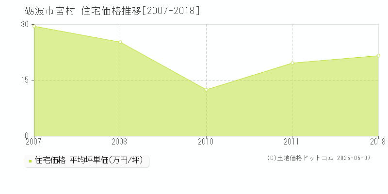 宮村(砺波市)の住宅価格推移グラフ(坪単価)[2007-2018年]