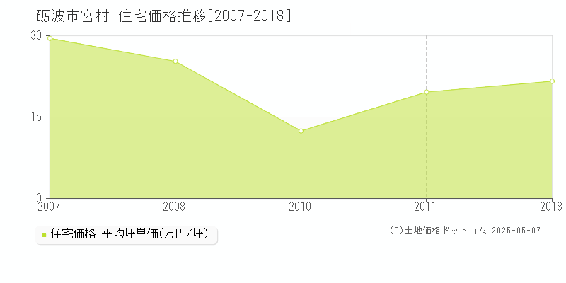 砺波市宮村の住宅価格推移グラフ 