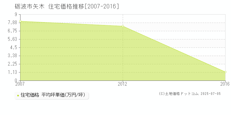 砺波市矢木の住宅価格推移グラフ 