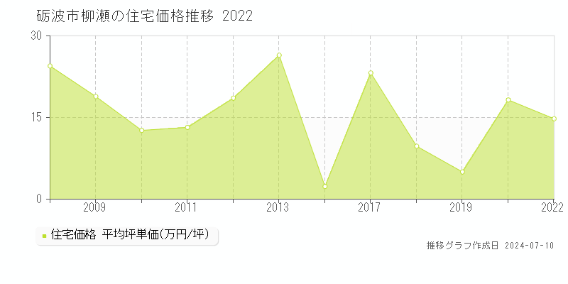 砺波市柳瀬の住宅価格推移グラフ 