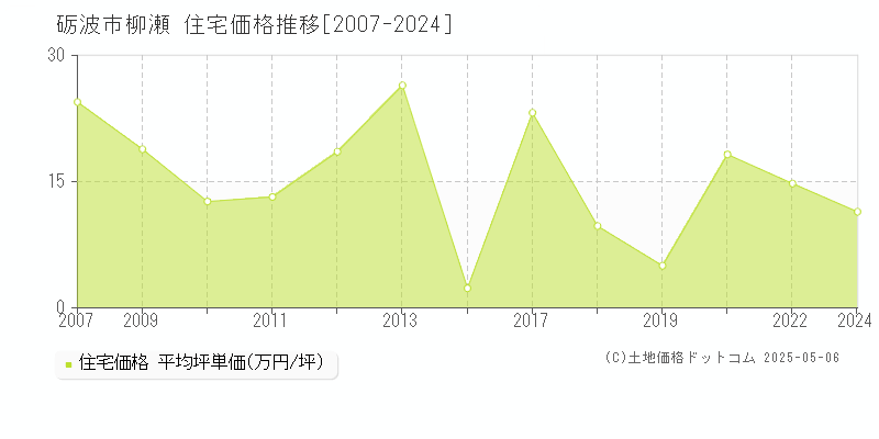 柳瀬(砺波市)の住宅価格推移グラフ(坪単価)[2007-2024年]
