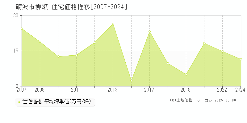 砺波市柳瀬の住宅価格推移グラフ 