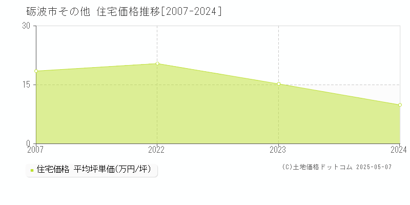 その他(砺波市)の住宅価格推移グラフ(坪単価)[2007-2024年]