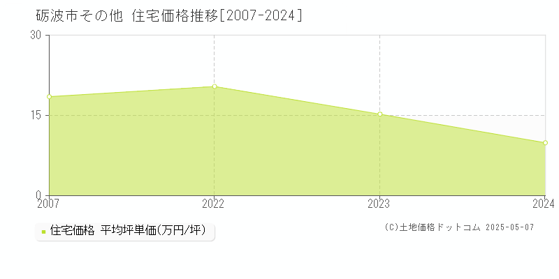 砺波市の住宅価格推移グラフ 