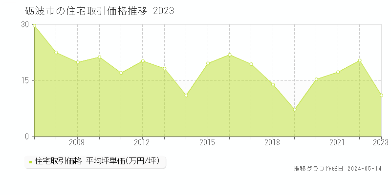 砺波市全域の住宅取引事例推移グラフ 