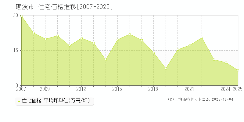 砺波市(富山県)の住宅価格推移グラフ(坪単価)[2007-2025年]