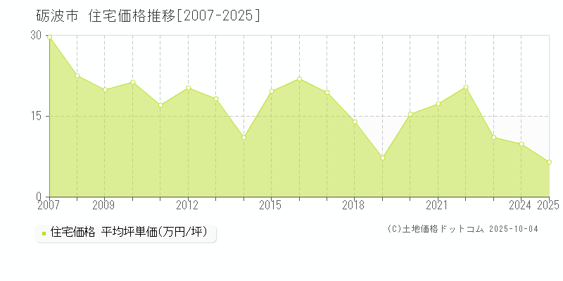 砺波市の住宅価格推移グラフ 