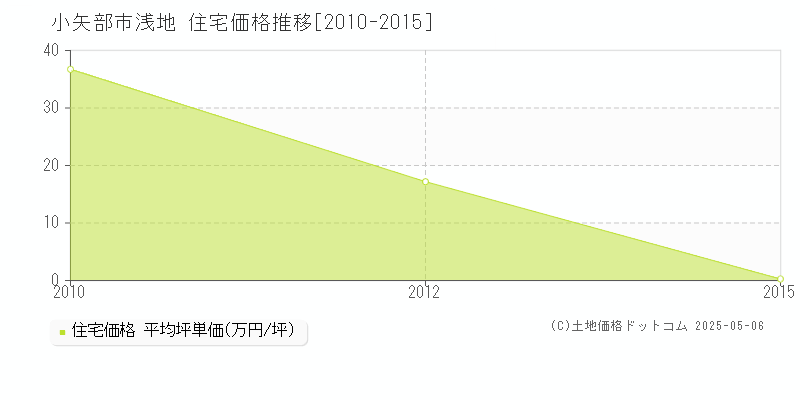 浅地(小矢部市)の住宅価格推移グラフ(坪単価)[2010-2015年]