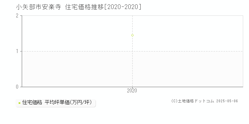 安楽寺(小矢部市)の住宅価格推移グラフ(坪単価)[2020-2020年]