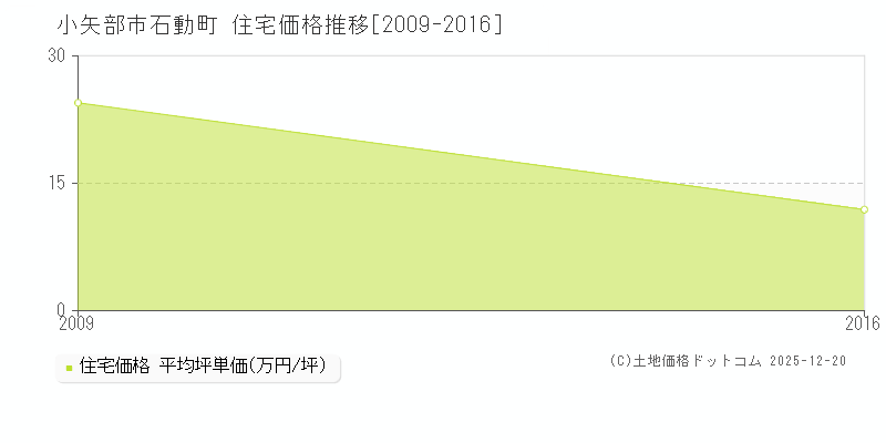 石動町(小矢部市)の住宅価格推移グラフ(坪単価)[2009-2016年]
