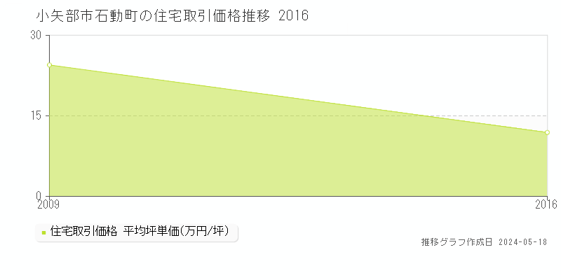 小矢部市石動町の住宅取引事例推移グラフ 