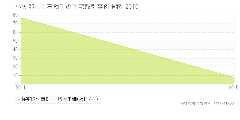 小矢部市今石動町の住宅取引価格推移グラフ 