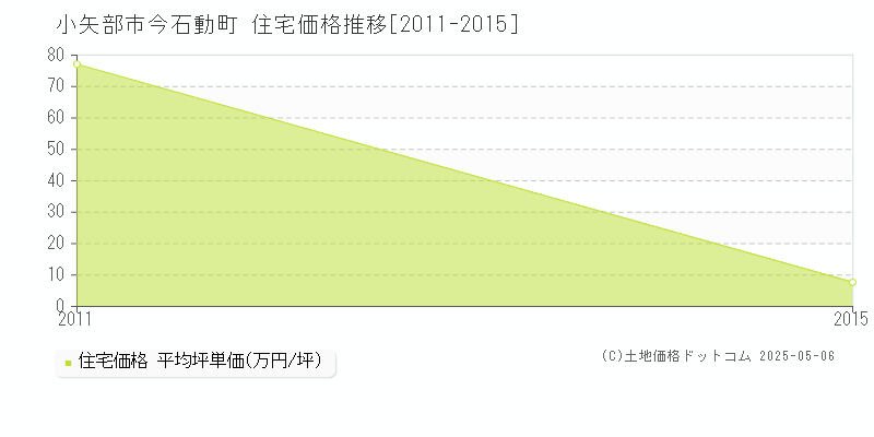 今石動町(小矢部市)の住宅価格推移グラフ(坪単価)[2011-2015年]