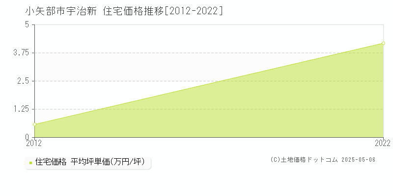 宇治新(小矢部市)の住宅価格推移グラフ(坪単価)[2012-2022年]