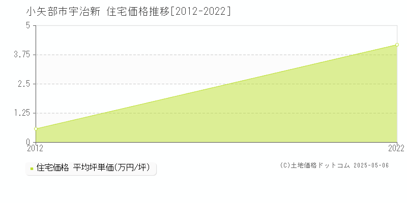 小矢部市宇治新の住宅価格推移グラフ 