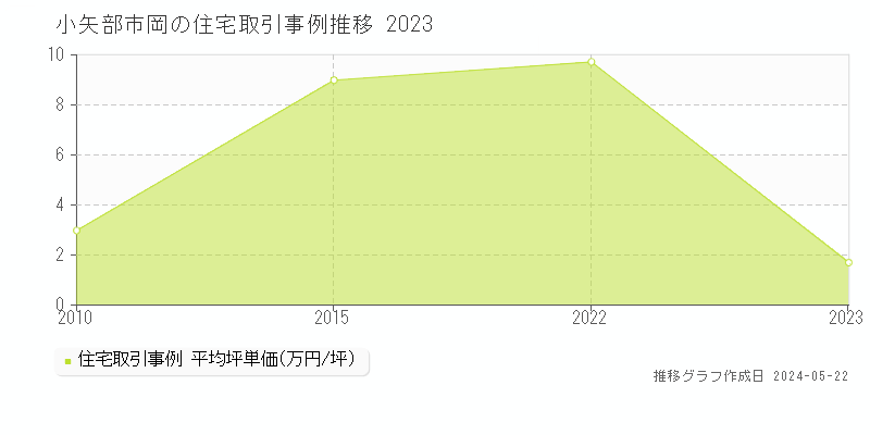 小矢部市岡の住宅価格推移グラフ 