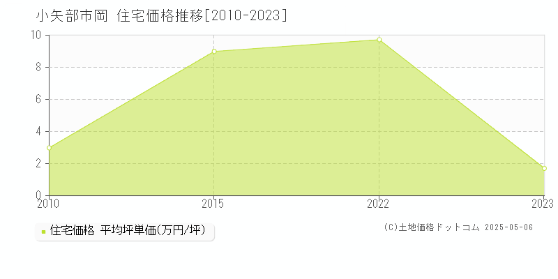 岡(小矢部市)の住宅価格推移グラフ(坪単価)[2010-2023年]