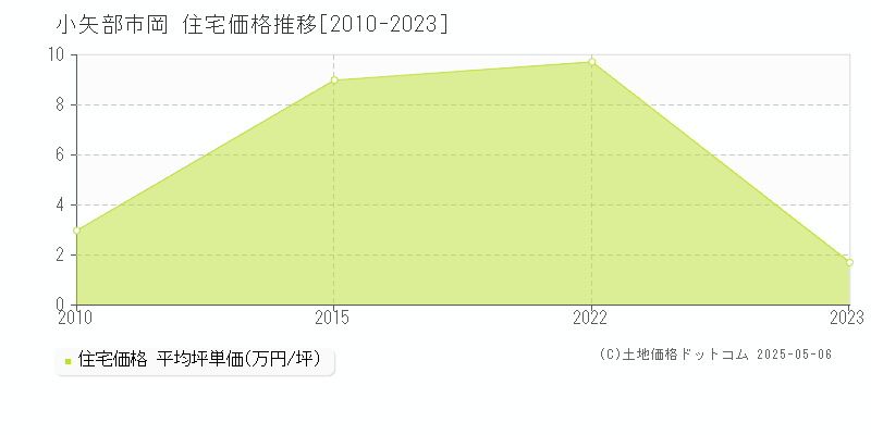 小矢部市岡の住宅価格推移グラフ 