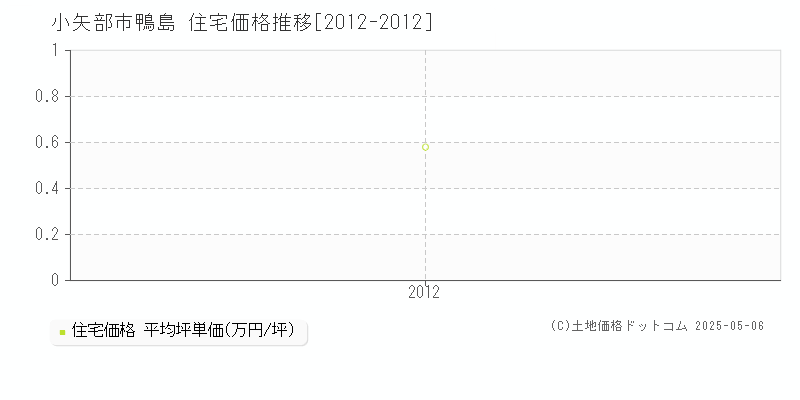 鴨島(小矢部市)の住宅価格推移グラフ(坪単価)[2012-2012年]
