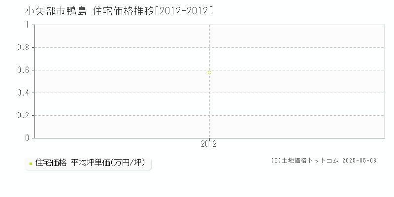 小矢部市鴨島の住宅取引価格推移グラフ 