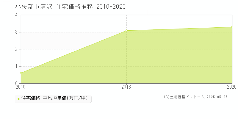清沢(小矢部市)の住宅価格推移グラフ(坪単価)[2010-2020年]