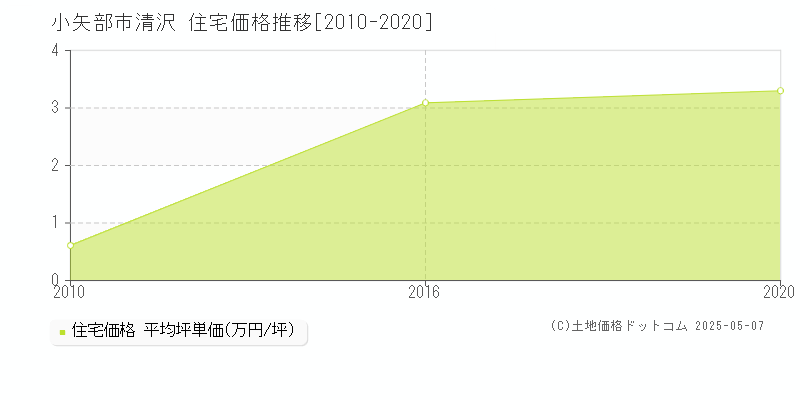 小矢部市清沢の住宅価格推移グラフ 