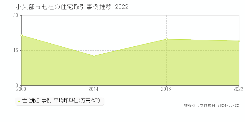 小矢部市七社の住宅価格推移グラフ 