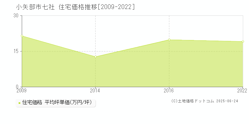 七社(小矢部市)の住宅価格推移グラフ(坪単価)[2009-2022年]