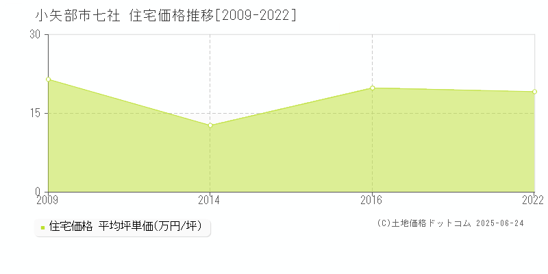 小矢部市七社の住宅価格推移グラフ 