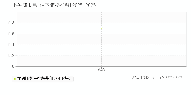 島(小矢部市)の住宅価格推移グラフ(坪単価)[2025-2025年]