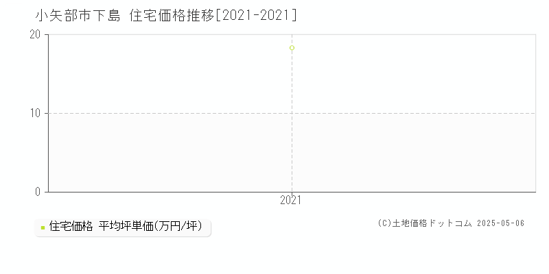 下島(小矢部市)の住宅価格推移グラフ(坪単価)[2021-2021年]