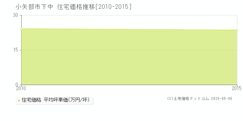 下中(小矢部市)の住宅価格推移グラフ(坪単価)[2010-2015年]