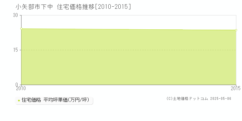 小矢部市下中の住宅価格推移グラフ 