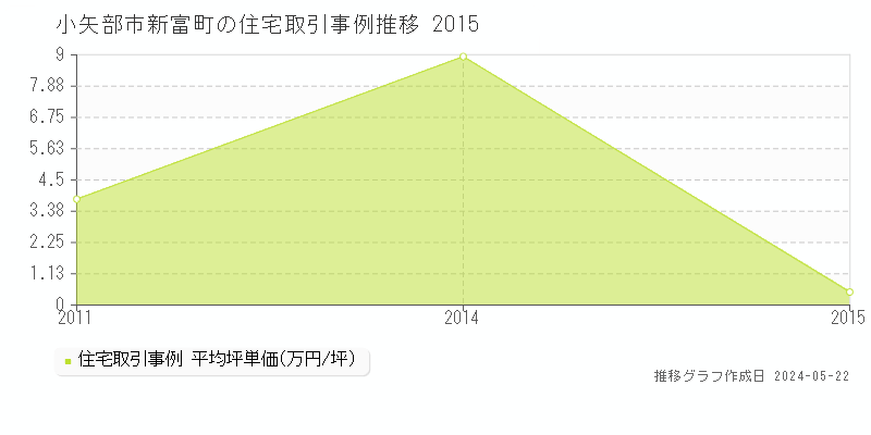 小矢部市新富町の住宅取引価格推移グラフ 