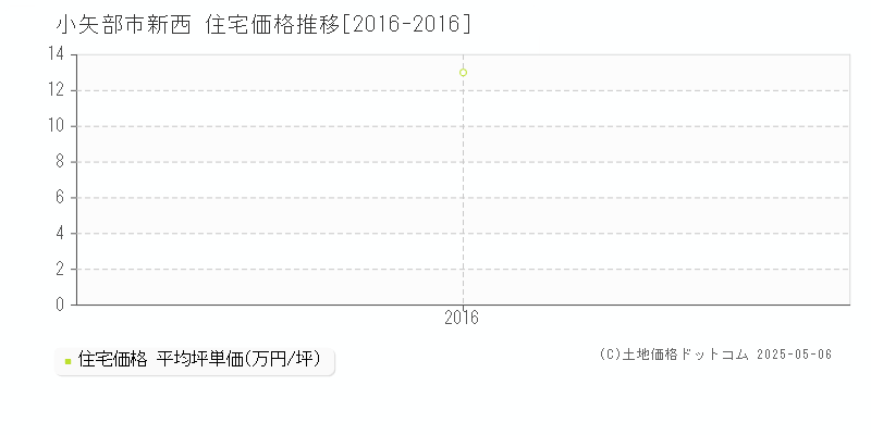 新西(小矢部市)の住宅価格推移グラフ(坪単価)[2016-2016年]